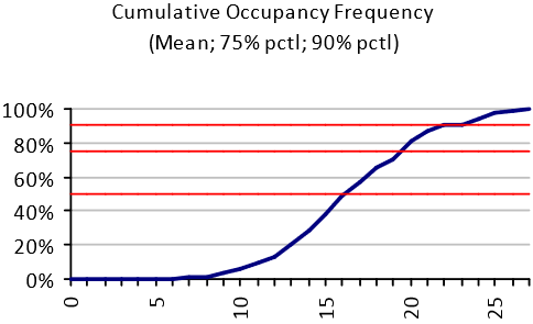 cumulative occupancy frequency chart